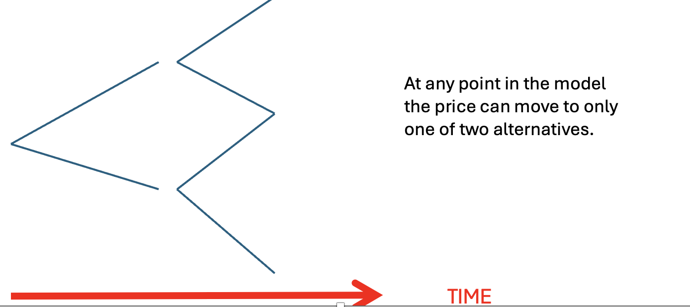 Binomial option pricing diagram