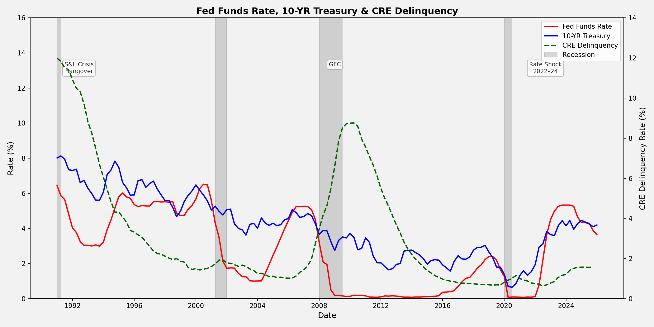 CRE Delinquency Chart