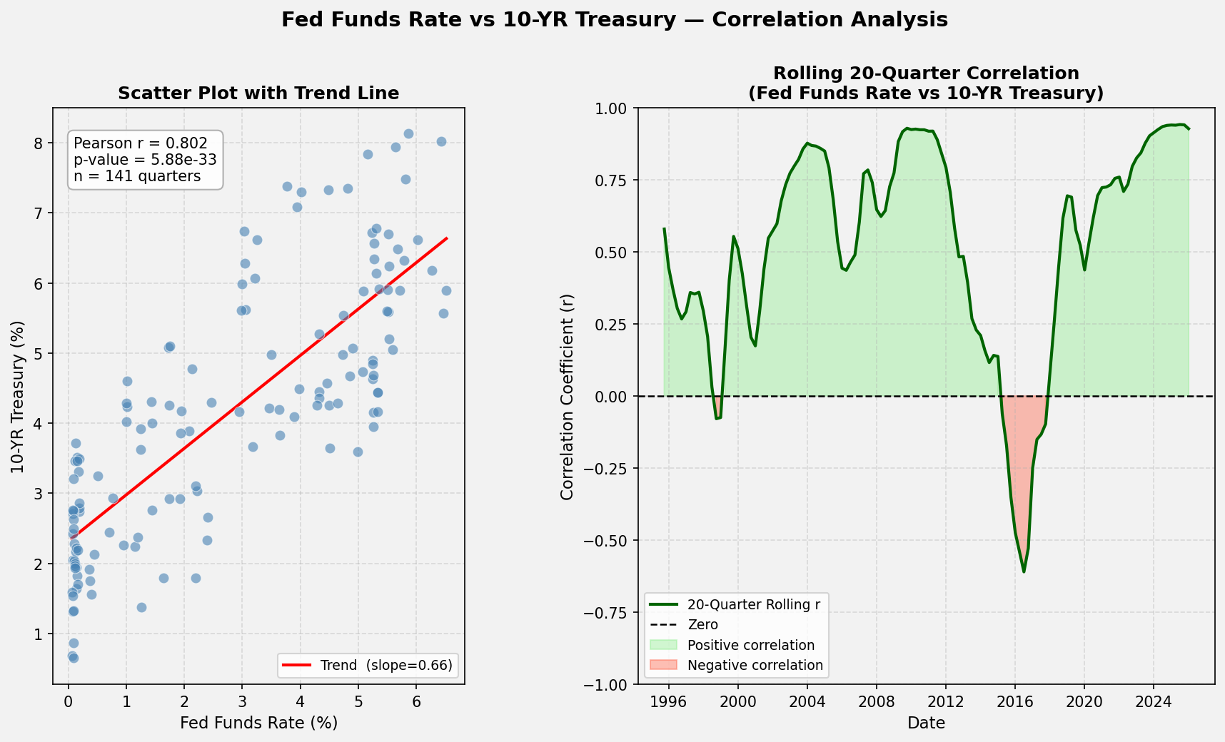 Fed Funds Rate vs 10-Year Treasury Correlation Chart