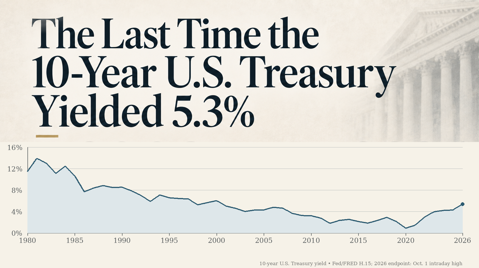 Chart showing 10-year U.S. Treasury yield from 1980 to 2026